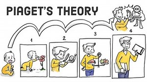 Piaget's Theory of Cognitive Development Video (5M views on YouTube!)