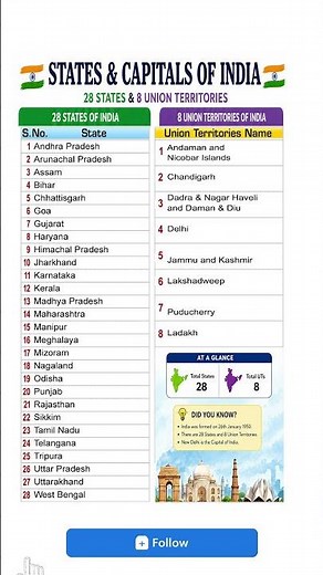 28 States & 8 UTs of India 🇮🇳 | Capitals You Must Know! India GK 2026 🇮🇳 States & UTs