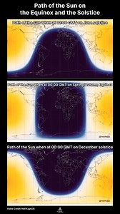 9.3K views · 123 reactions | The path of the Sun in the sky varies...