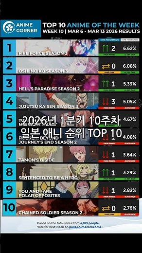 Top 10 Japanese Anime Rankings for Week 10 of Q1 2026