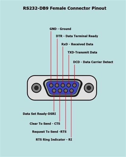 RS233 DB9 Female Pinout description