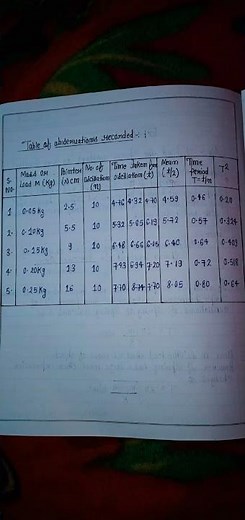 Bsc 1st semester practical EXPERIMENT NO.5 |♪|To find the spring constant |♪|