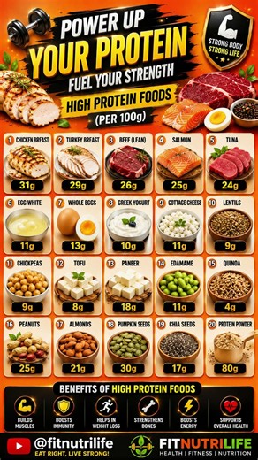 💪 High Protein Foods (Per 100g) | Build Muscle & Stay Full Longer! #healthyeating #healthylifestyle