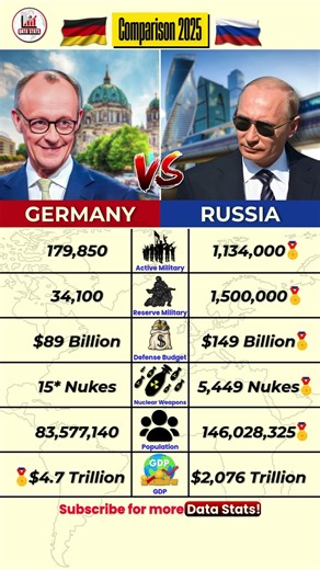 Germany vs Russia | Country Comparison 2025 | Economy, Military, Population Facts #shorts #germany
