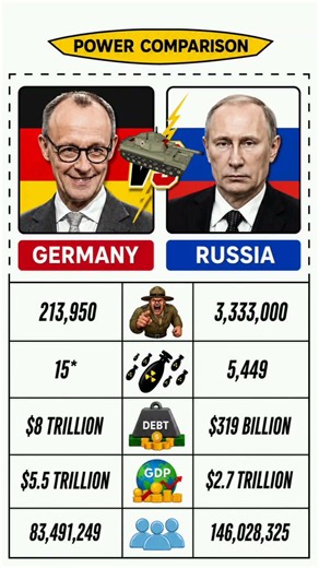 Germany 🇩🇪 vs Russia 🇷🇺 | Power Comparison 2026 | Military, GDP & Population