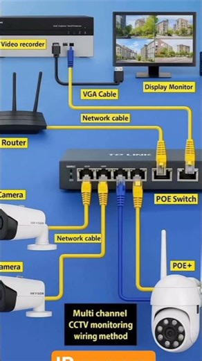 IP camera connection#shorts #computer