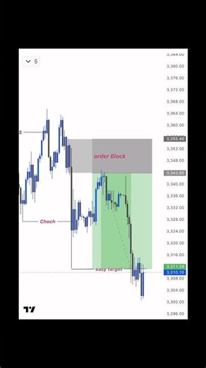 🎯 How to Trade Order Block Confirmations Like a Pro! #trading #xauusd #forex #crypto