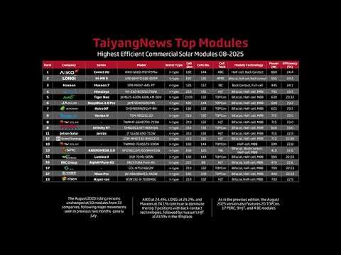 TOP SOLAR MODULES IN AUGUST 2025: AN OVERVIEW