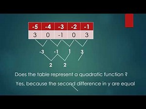 Modeling, Representing and Transforming Quadratic Functions