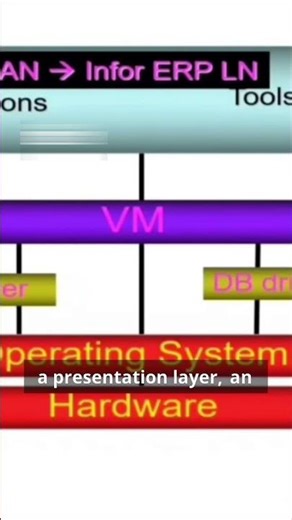 This Architecture Applies to Every Software You Use! | Infor LN Architecture