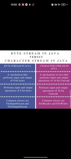 Difference between byte stream in Java and character stream in Java #shorts #viral #java