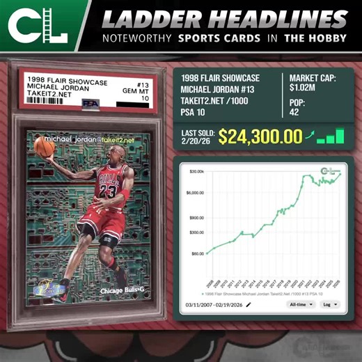 :// Generate —> #CardLadder #LadderHeadlines The 1998 Flair Showcase Michael Jordan TakeIt2.Net /1000 #13 PSA 10 (pop 42) achieved an all-time high when it sold for $24,300.00 (Feb 20, 2026) via Auction with Fanatics Premier. The card sold for $14,640.00 (Feb 1, 2025) a year earlier. It's up 65.98% ($9,660.00) and has sold 2 times since. CardLadder.com #BasketballCards #MichaelJordanCards