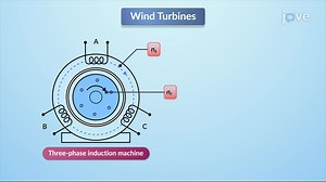Video: Wind Turbine Machine Models