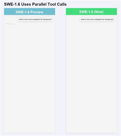 The Preview model called tools sequentially, overthought simple problems, and got caught in reasoning loops. SWE-1.6 uses parallel tool calls far more often, retrieving context faster and requiring less input from the user. Here's the same question asked against both on the PyTorch codebase: