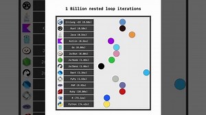 Сравнение скорости языков программирование