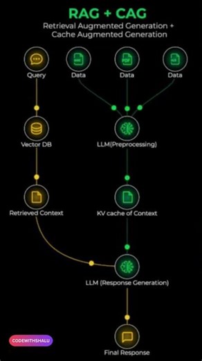 RAG + CAG Explained in 10 Minutes 🚀 (The Future of AI Systems) #dsa #codingn #algorithms #java #ai
