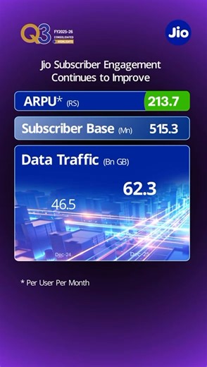 Jio’s Q3 Performance: Deepening digital roots across Indian households. Digital Services revenue hits ₹43,683 Crore, up 12.7% Y-o-Y, with net profit growing to ₹7,629 Crore. The total subscriber base has now reached 515.3 million, driven by 8.9 million new additions and a rising ARPU of ₹213.7. "Jio has been the catalyst for India's digital revolution by bringing the world's best technology platforms in the hands of Indian users." — Akash M. Ambani, Chairman, RJIL #JioDigitalLife #5G #DigitalInd