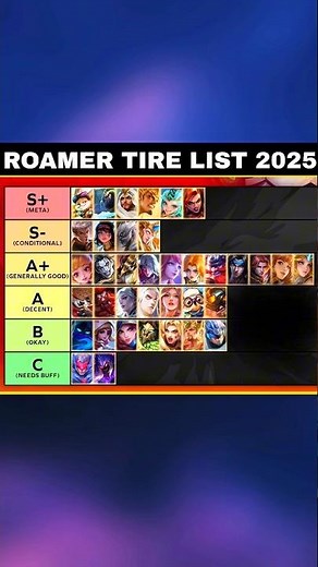 MLBB Roamer META Tier List 2025 🔥 | All Roam Heroes Ranked from META to Low Tier (Season 38)