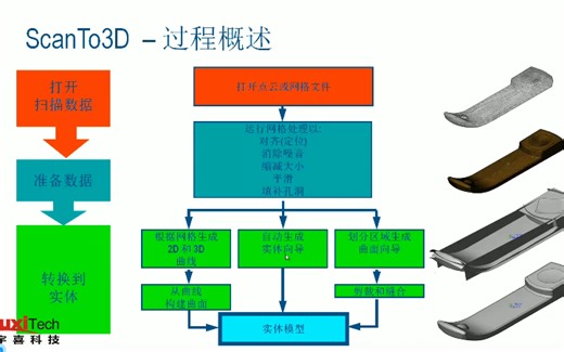 SzanTo3D过程概述