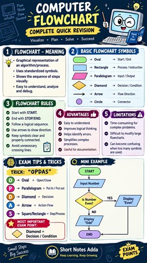 Flowchart in Computer 📊 | Learn symbols, steps & logic with easy exam tricks! 🧠 #Computer #Flowchart