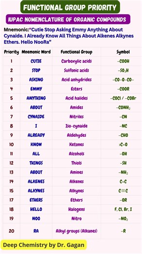 Most Imp 🔥Functional Group Priority List Mnemonic | Class 12 NCERT | NEET & JEE |CBSE 2026 #jee2026