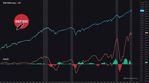 The MACD indicator isn't normalized so the higher in value $SPX goes, the higher the MACD naturally goes. To normalize it, it's best to use the PPO indicator. At 2.14, the PPO is at high levels but only the 87th percentile. There have actually been plenty of instances where the PPO has reached at least 2.14 and achieved ATHs.