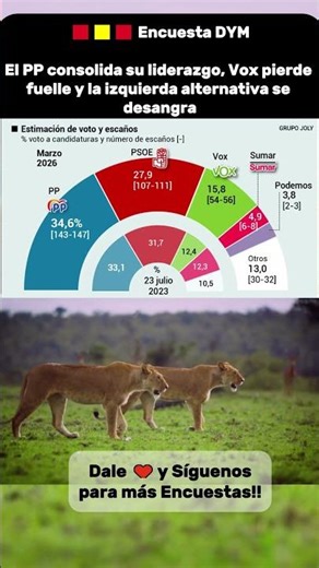 🇪🇦 #Encuesta Elecciones Generales (DYM)🟦 PP 34,6% 🟥 PSOE 27,9%🟩 Vox 15,8% ➕ Sumar 4,9%🟪 Podemos 3,8%