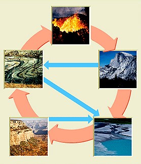 Rock Cycle