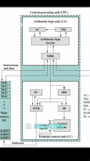 ¡El Secreto del Contador de Programa PC y MAR Revelado!