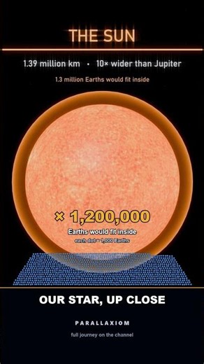1.3 MILLION Earths Fit Inside the Sun