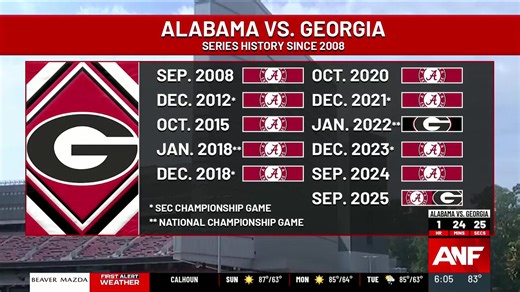 5.4K views · 61 reactions | Kirby Smart has only beaten Alabama once, but it was when it mattered the most. | Atlanta News First | Facebook