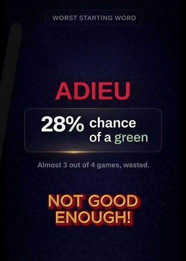 ADIEU Is NOT the Best Wordle Starter. I Tested 400+ Puzzles. #Wordle #WordGames