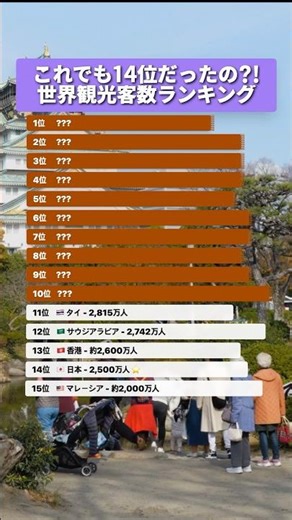 これでも14位？！世界観光客数ランキング #雑学