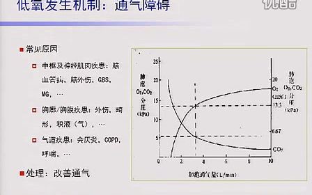 难治性低氧的处理 朝阳呼吸支持学院