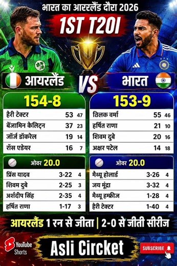India vs Ireland 2nd T20I 😱 Ireland Beat India by 1 Run | Tilak Varma 55 | Full Match Highlights
