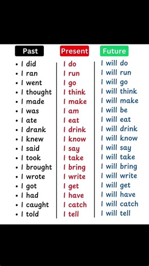 📈📚Past Present Future Tense Verb Forms | English Grammar Chart #shortsfeed #viral #shorts