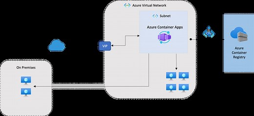 Azure Container Apps Virtual Network Integration | Microsoft Community Hub