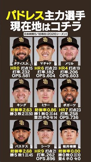 【5/18最新】今季初対決💥ドジャース"宿敵"パドレス主力選手の現在の成績はコチラ‼️ #パドレス #ドジャース #shorts