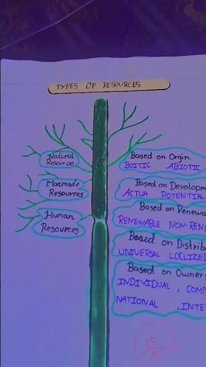 6th std social science term 2 resources activity