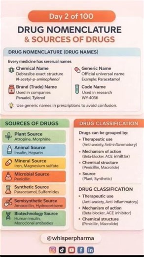 Day 2 of 100 – Drug Nomenclature & Sources of Drugs | 100 Days Pharmacology Series