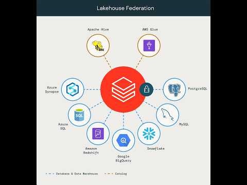 Databricks FederationでAzure SQL Serverに接続 #databricks #federation