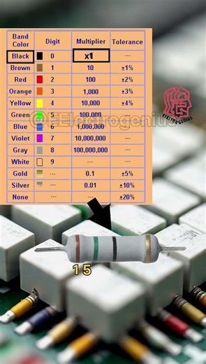 Resistor Colour Code of 15 Ohm's Resistor #electronic #viral #circuit