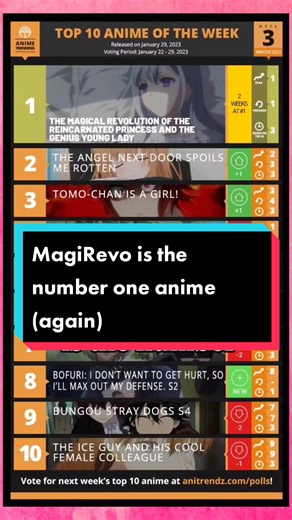 MagiRevo: El Anime Número Uno por Segunda Semana