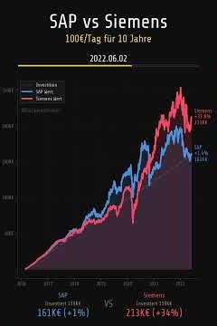 SAP vs Siemens: 10 Jahre €100/Monat Sparplan – Wer gewinnt?