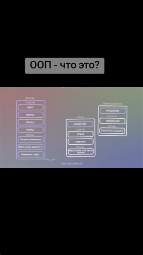 Объектно-ориентированное программирование ч5 #хочуврекомендации #программирование #языкипрограммирования #обьект #ооп