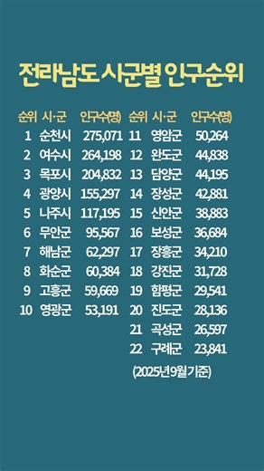 #전라남도시군별인구순위#시군별인구통계#지역별인구비교#전남권현황#인구감소지역#한국지방순위#행정구역상식#세상의 모든 순위