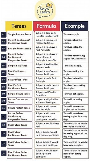 Learn All English Tenses in Minutes!