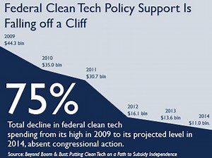 Cleantech spending drops 75 percent in five years