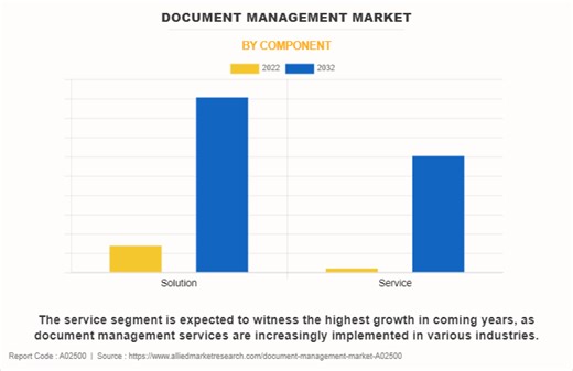 Document Management Market Future Growth, Key Players, Growth Opportunities, Demand and Forecast, 2032