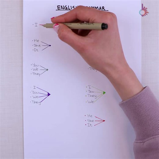 Grammar explained the smart way 📖💡